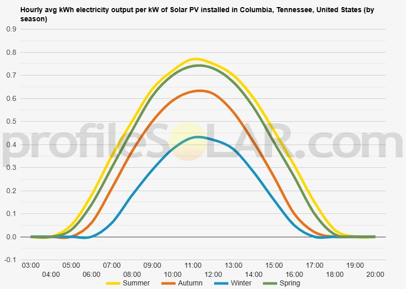Graph of hourly avg kWh electricity output per kW of Solar PV installed in Columbia, Tennessee, United States (by season)