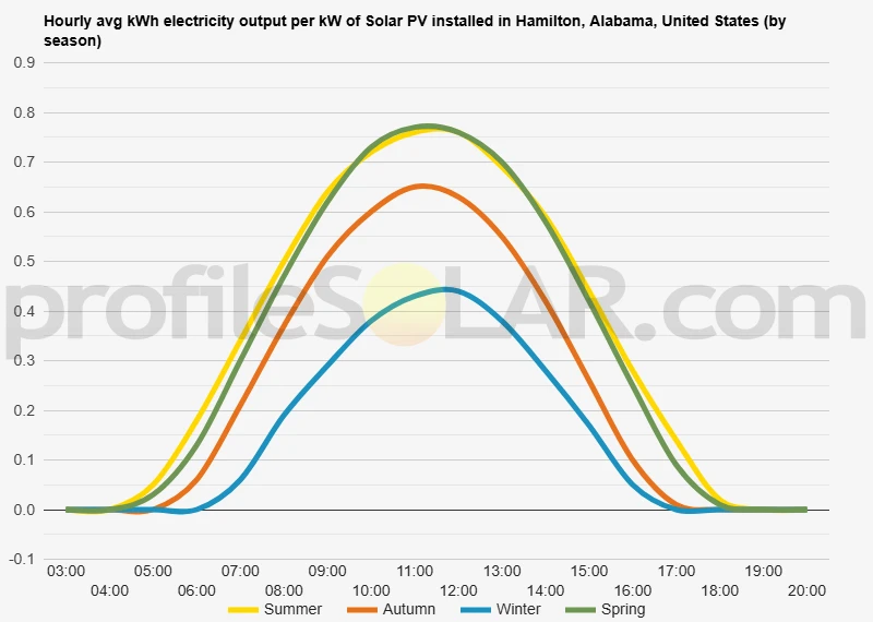 Graph of hourly avg kWh electricity output per kW of Solar PV installed in Hamilton, Alabama, United States (by season)