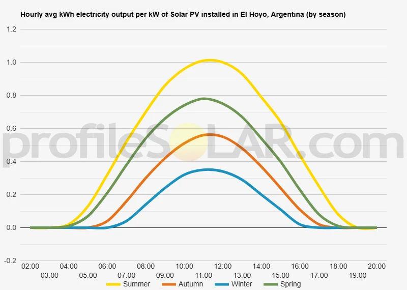 Graph of hourly avg kWh electricity output per kW of Solar PV installed in El Hoyo, Argentina (by season)