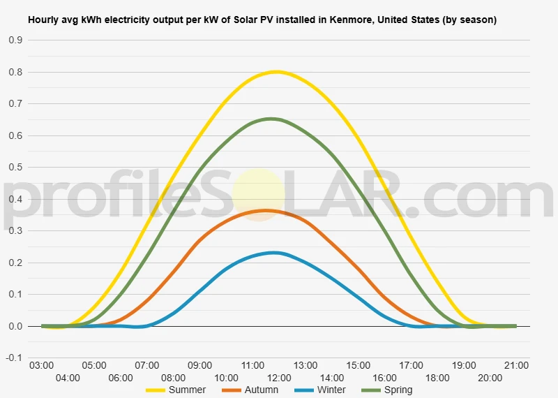 Graph of hourly avg kWh electricity output per kW of Solar PV installed in Kenmore, United States (by season)