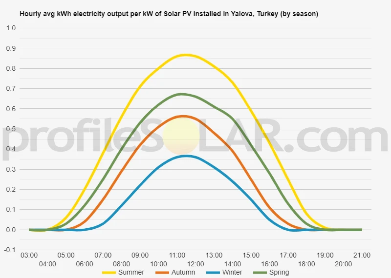 Graph of hourly avg kWh electricity output per kW of Solar PV installed in Yalova, Turkey (by season)