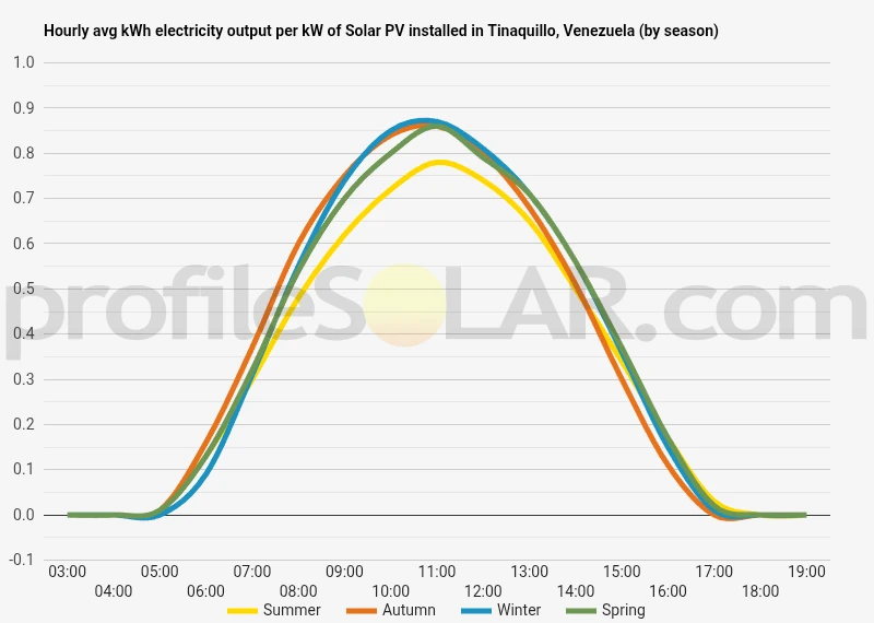 Graph of hourly avg kWh electricity output per kW of Solar PV installed in Tinaquillo, Venezuela (by season)