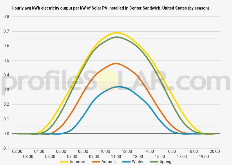 Graph of hourly avg kWh electricity output per kW of Solar PV installed in Center Sandwich, United States (by season)