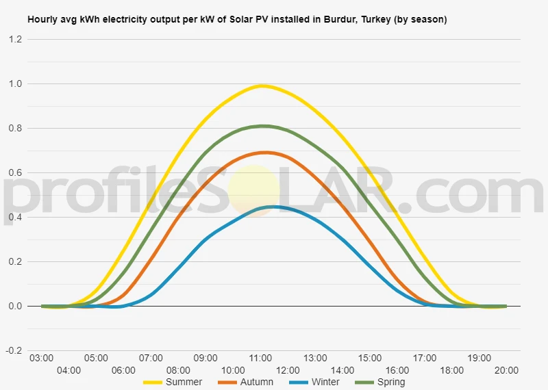 Graph of hourly avg kWh electricity output per kW of Solar PV installed in Burdur, Turkey (by season)