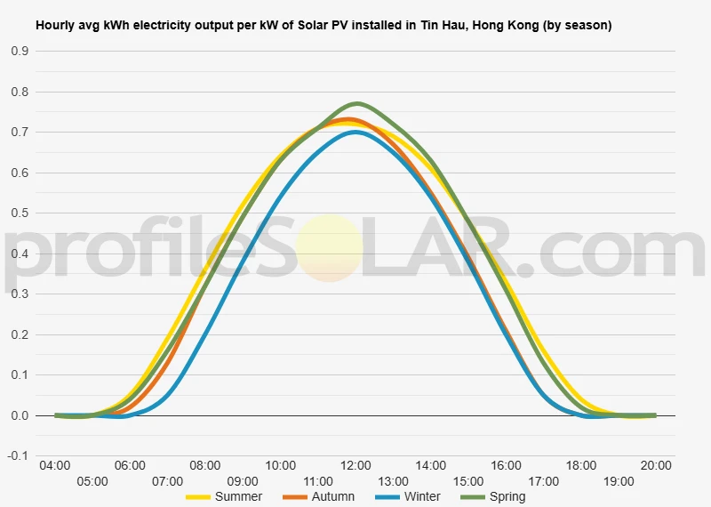 Graph of hourly avg kWh electricity output per kW of Solar PV installed in Tin Hau, Hong Kong (by season)