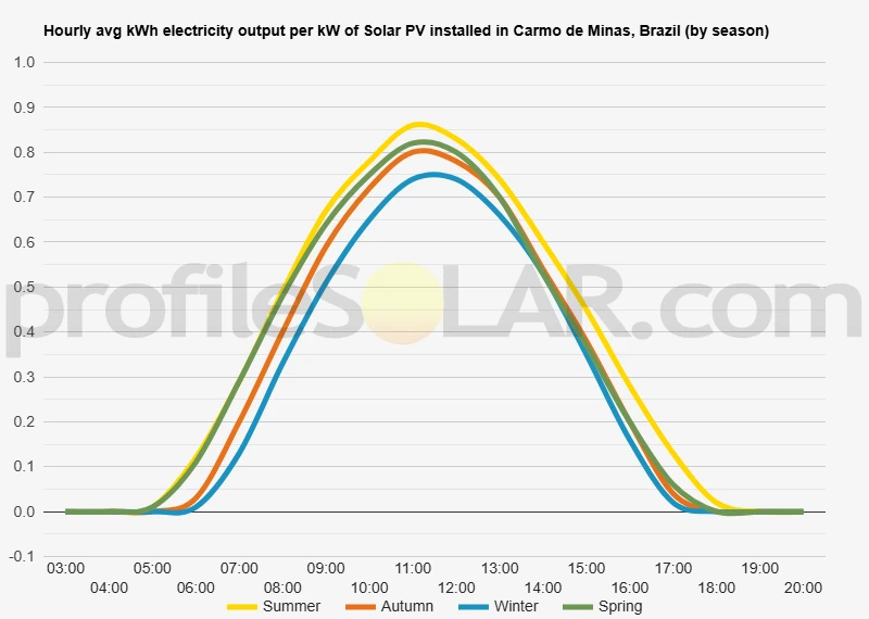 Graph of hourly avg kWh electricity output per kW of Solar PV installed in Carmo De Minas, Brazil (by season)