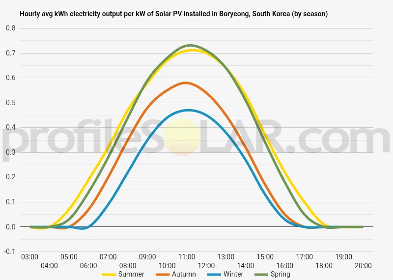 Graph of hourly avg kWh electricity output per kW of Solar PV installed in Boryeong, South Korea (by season)