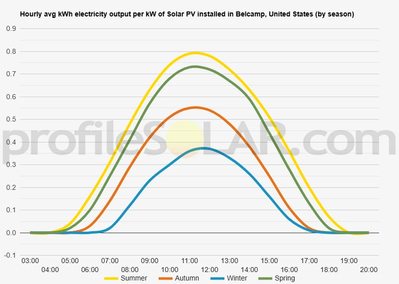 Graph of hourly avg kWh electricity output per kW of Solar PV installed in Belcamp, United States (by season)
