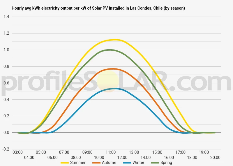 Graph of hourly avg kWh electricity output per kW of Solar PV installed in Las Condes, Chile (by season)