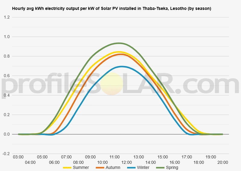 Graph of hourly avg kWh electricity output per kW of Solar PV installed in Thaba-Tseka, Lesotho (by season)