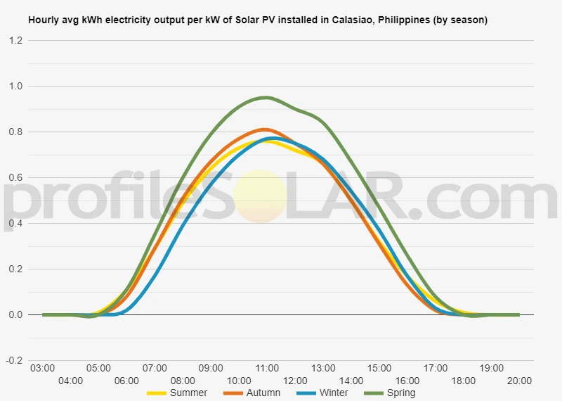 Graph of hourly avg kWh electricity output per kW of Solar PV installed in Calasiao, Philippines (by season)