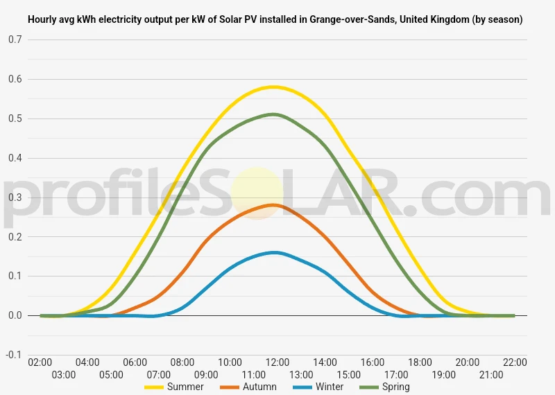 Graph of hourly avg kWh electricity output per kW of Solar PV installed in Grange-over-Sands, United Kingdom (by season)