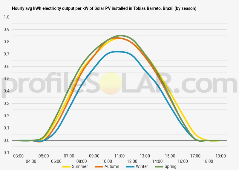 Graph of hourly avg kWh electricity output per kW of Solar PV installed in Tobias Barreto, Brazil (by season)