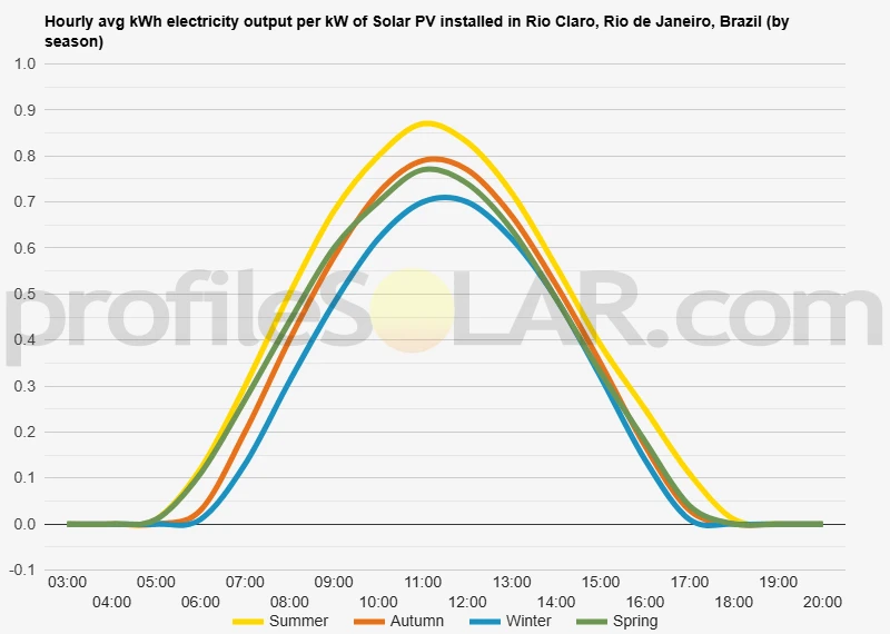 Graph of hourly avg kWh electricity output per kW of Solar PV installed in Rio Claro, Rio de Janeiro, Brazil (by season)