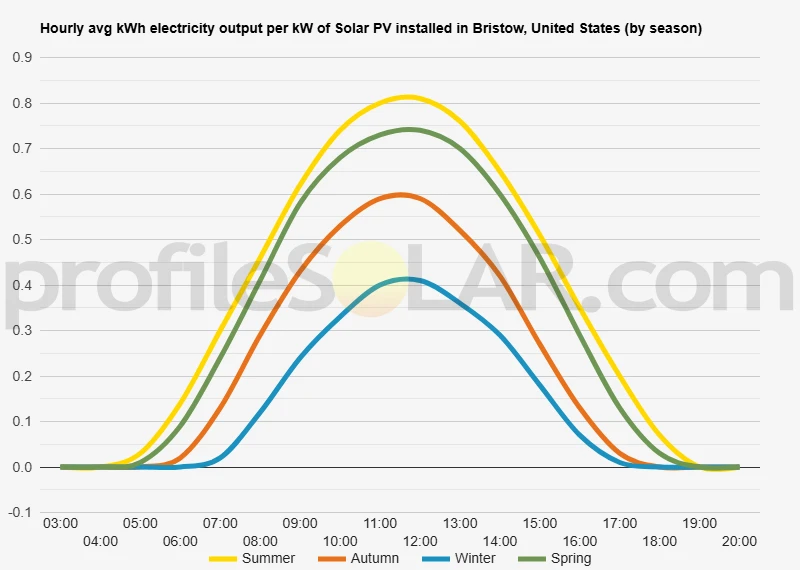 Graph of hourly avg kWh electricity output per kW of Solar PV installed in Bristow, United States (by season)