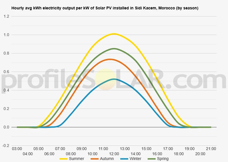 Graph of hourly avg kWh electricity output per kW of Solar PV installed in Sidi Kacem, Morocco (by season)