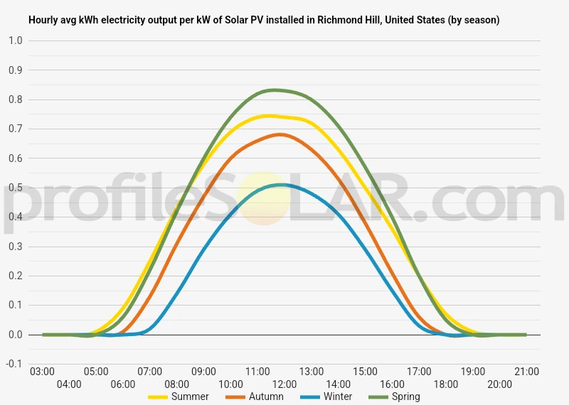 Graph of hourly avg kWh electricity output per kW of Solar PV installed in Richmond Hill, United States (by season)