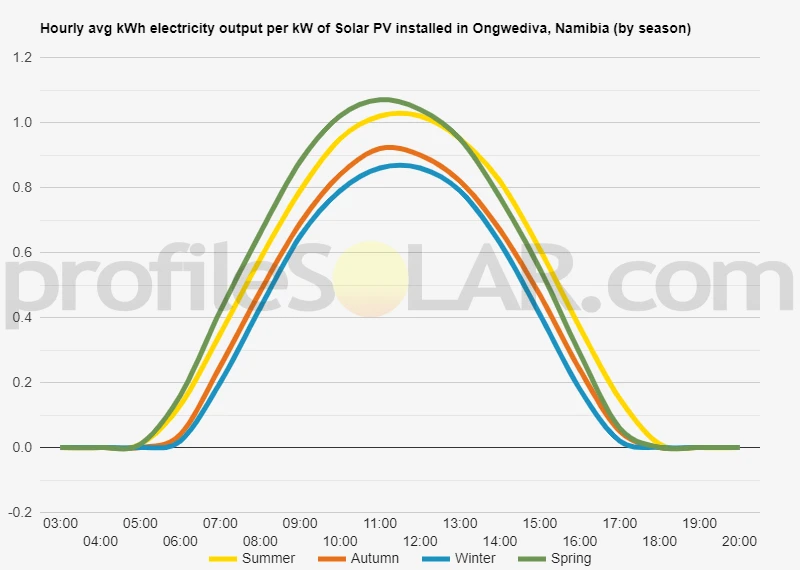 Graph of hourly avg kWh electricity output per kW of Solar PV installed in Ongwediva, Namibia (by season)