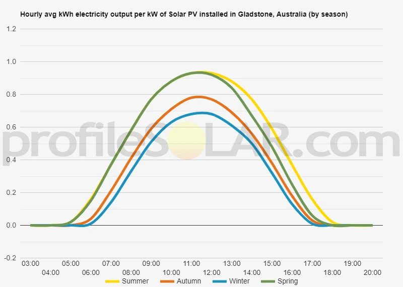 Graph of hourly avg kWh electricity output per kW of Solar PV installed in Gladstone, Australia (by season)