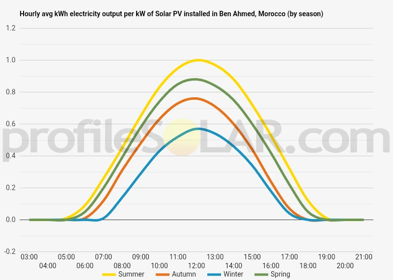 Graph of hourly avg kWh electricity output per kW of Solar PV installed in Ben Ahmed, Morocco (by season)