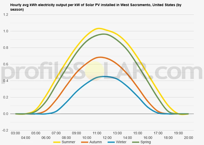 Graph of hourly avg kWh electricity output per kW of Solar PV installed in West Sacramento, United States (by season)