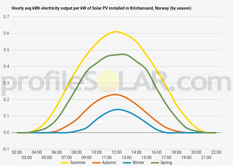Graph of hourly avg kWh electricity output per kW of Solar PV installed in Kristiansand, Norway (by season)