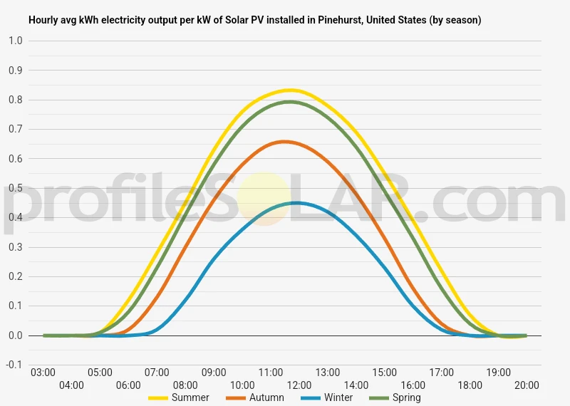 Graph of hourly avg kWh electricity output per kW of Solar PV installed in Pinehurst, United States (by season)