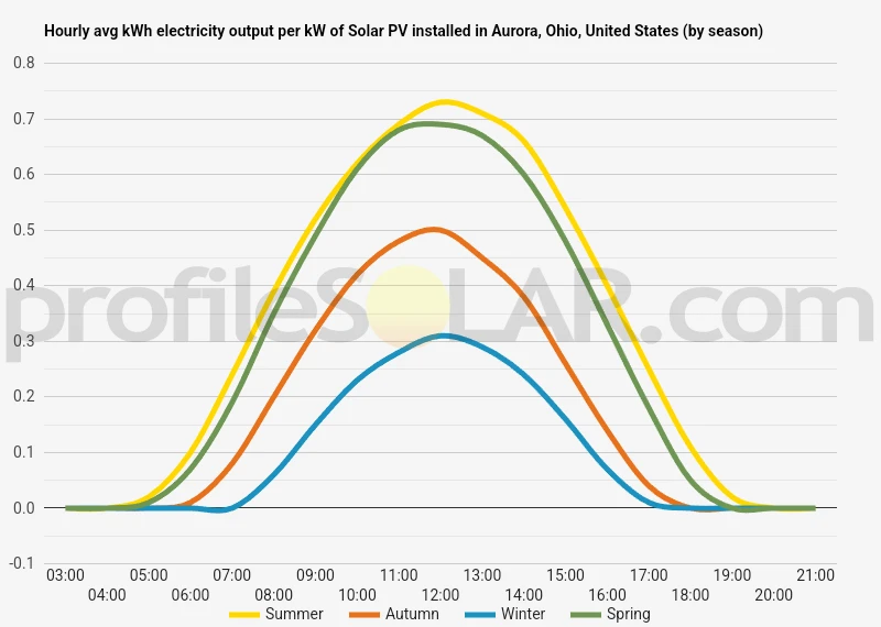 Graph of hourly avg kWh electricity output per kW of Solar PV installed in Aurora, Ohio, United States (by season)