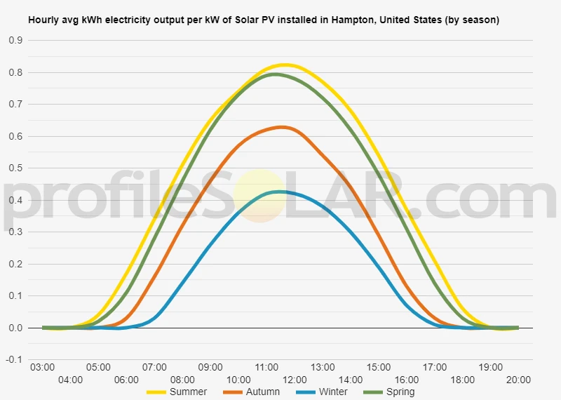 Graph of hourly avg kWh electricity output per kW of Solar PV installed in Hampton, United States (by season)