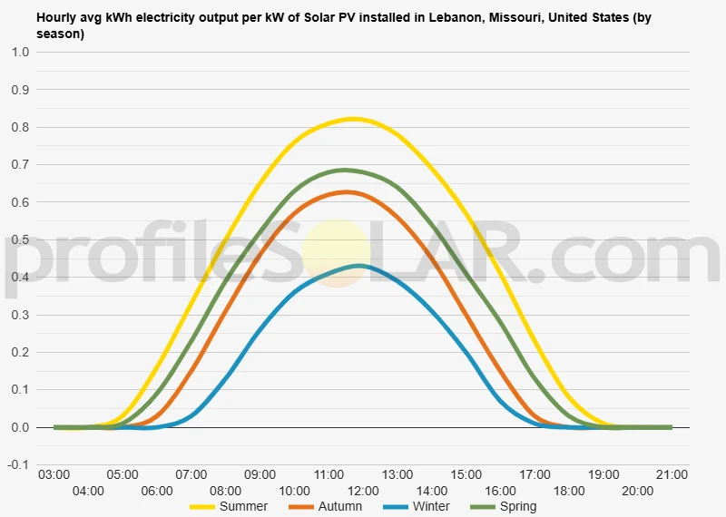 Graph of hourly avg kWh electricity output per kW of Solar PV installed in Lebanon, Missouri, United States (by season)