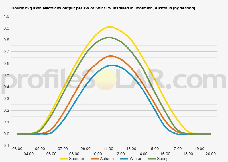 Graph of hourly avg kWh electricity output per kW of Solar PV installed in Toormina, Australia (by season)