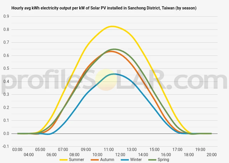 Graph of hourly avg kWh electricity output per kW of Solar PV installed in Sanchong District, Taiwan (by season)