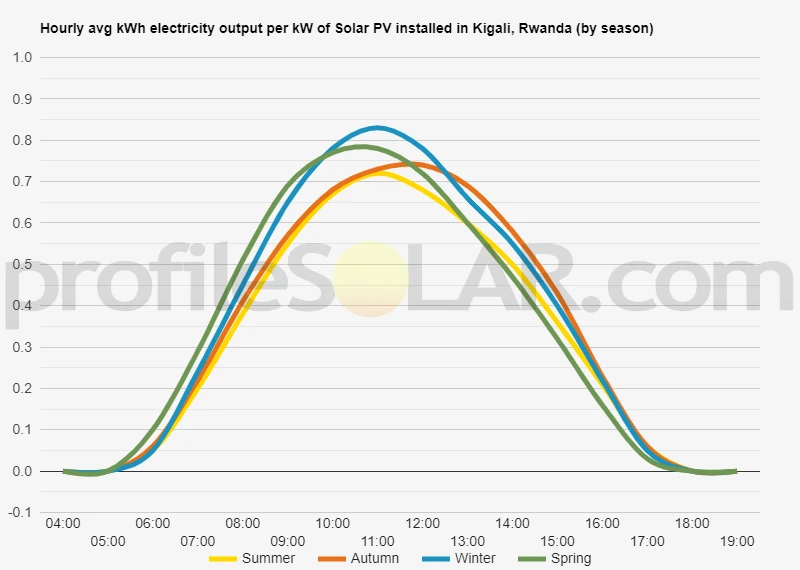 Graph of hourly avg kWh electricity output per kW of Solar PV installed in Kigali, Rwanda (by season)