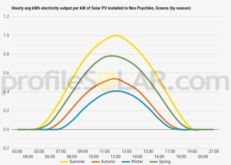 Graph of hourly avg kWh electricity output per kW of Solar PV installed in Neo Psychiko, Greece (by season)