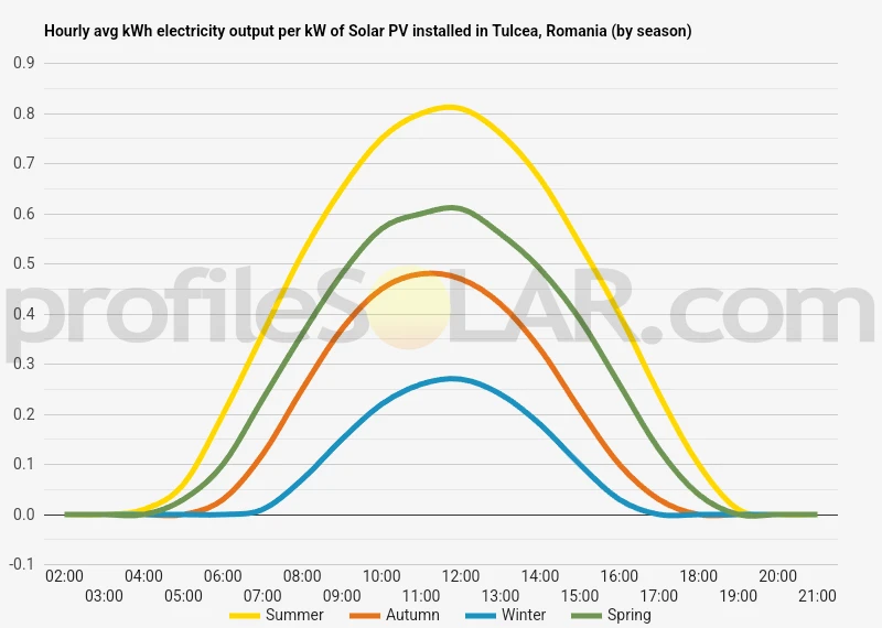 Graph of hourly avg kWh electricity output per kW of Solar PV installed in Tulcea, Romania (by season)