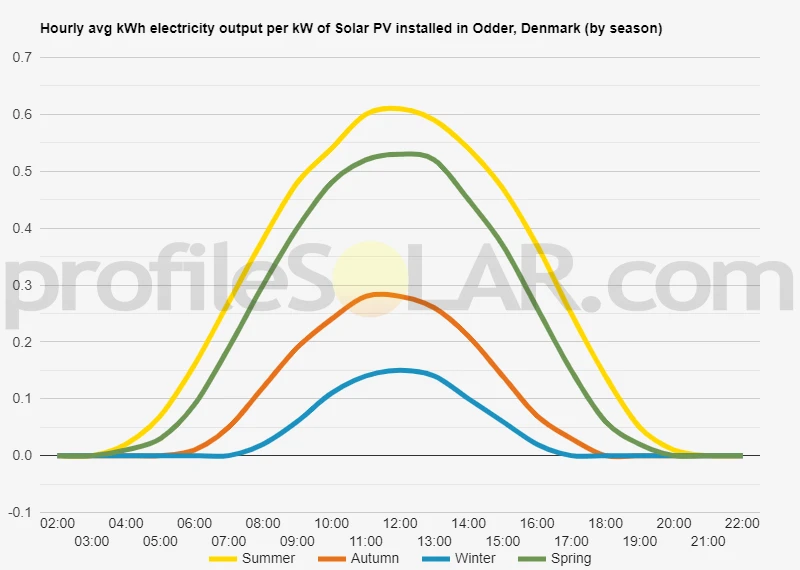 Graph of hourly avg kWh electricity output per kW of Solar PV installed in Odder, Denmark (by season)
