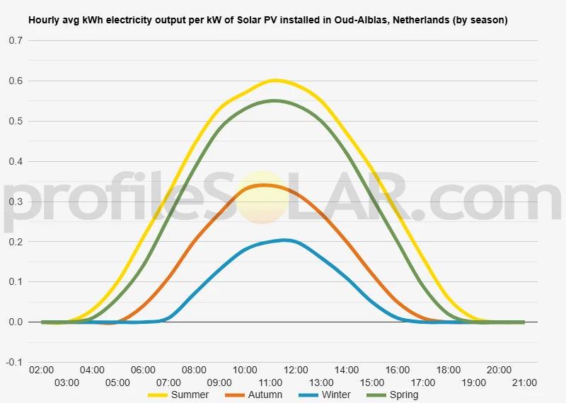 Graph of hourly avg kWh electricity output per kW of Solar PV installed in Oud-Alblas, Netherlands (by season)