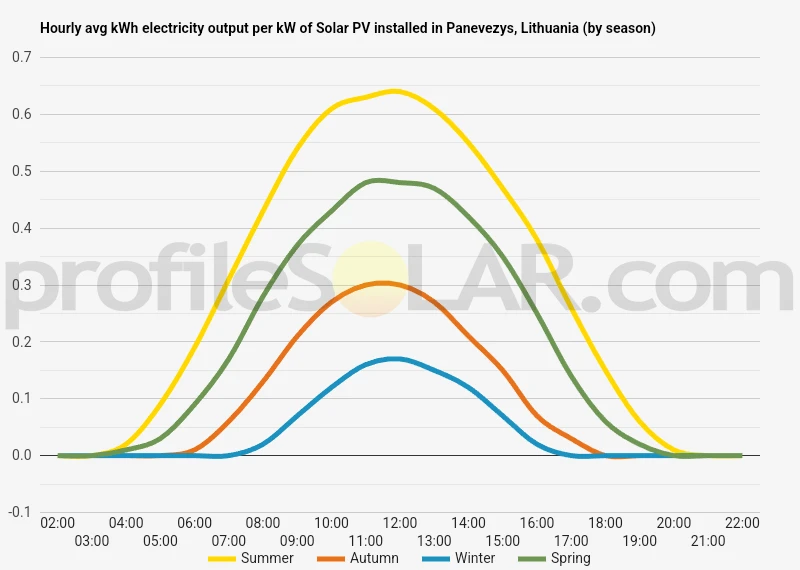 Graph of hourly avg kWh electricity output per kW of Solar PV installed in Panevezys, Lithuania (by season)