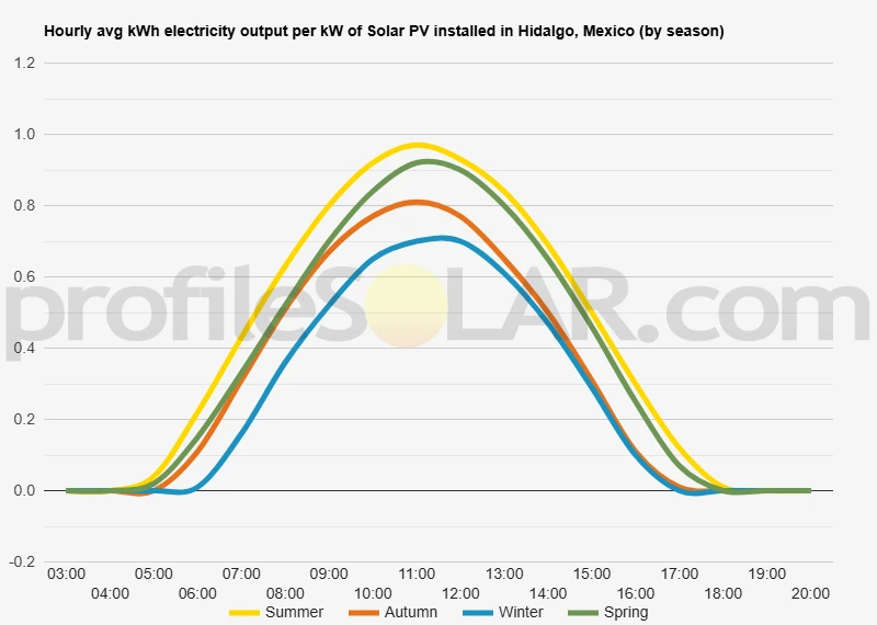 Graph of hourly avg kWh electricity output per kW of Solar PV installed in Hidalgo, Mexico (by season)