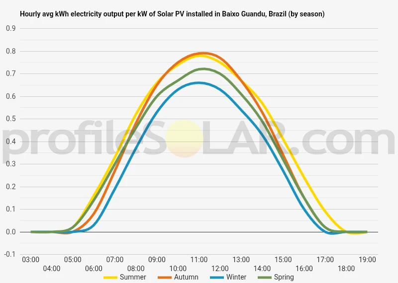 Graph of hourly avg kWh electricity output per kW of Solar PV installed in Baixo Guandu, Brazil (by season)