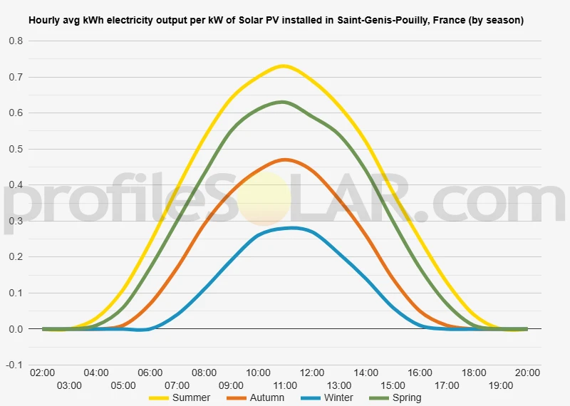 Graph of hourly avg kWh electricity output per kW of Solar PV installed in Saint-Genis-Pouilly, France (by season)