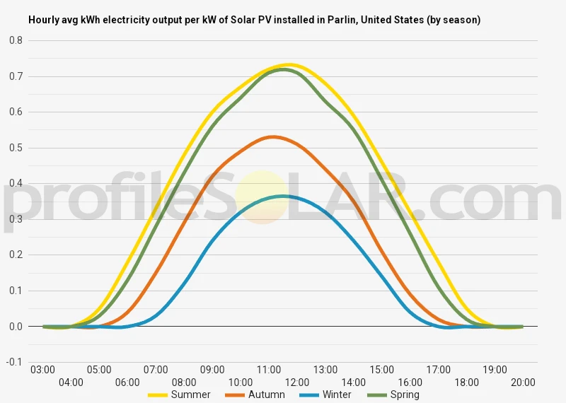 Graph of hourly avg kWh electricity output per kW of Solar PV installed in Parlin, United States (by season)