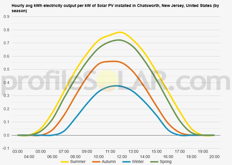 Graph of hourly avg kWh electricity output per kW of Solar PV installed in Chatsworth, New Jersey, United States (by season)