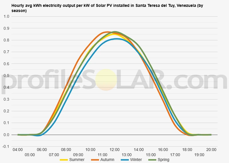 Graph of hourly avg kWh electricity output per kW of Solar PV installed in Santa Teresa Del Tuy, Venezuela (by season)