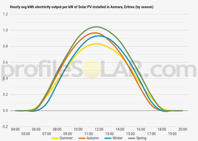 Graph of hourly avg kWh electricity output per kW of Solar PV installed in Asmara, Eritrea (by season)