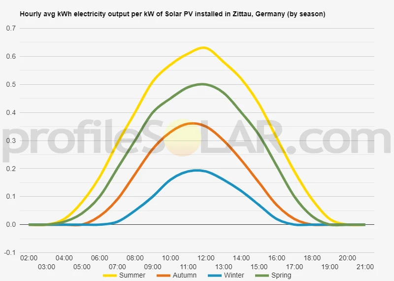 Graph of hourly avg kWh electricity output per kW of Solar PV installed in Zittau, Germany (by season)