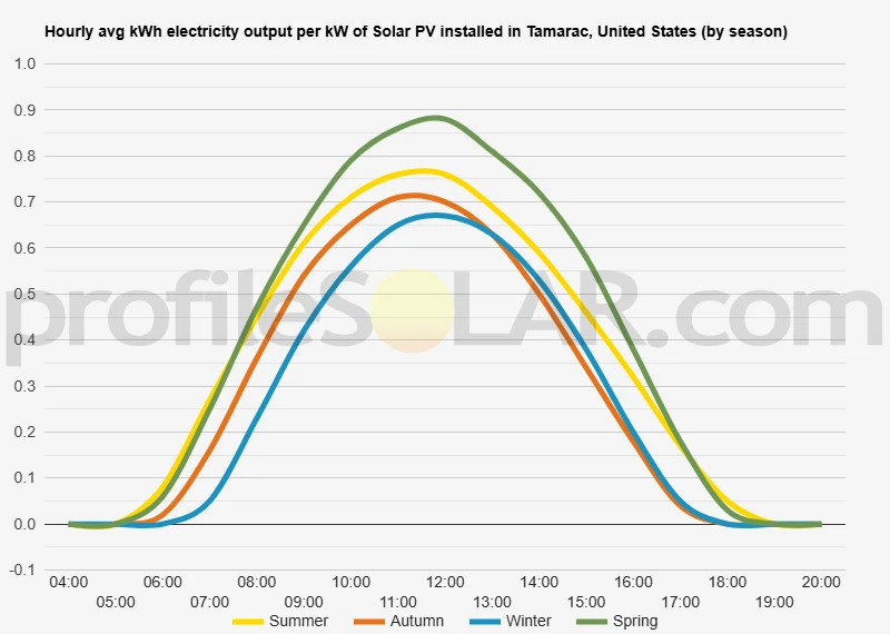 Graph of hourly avg kWh electricity output per kW of Solar PV installed in Tamarac, United States (by season)