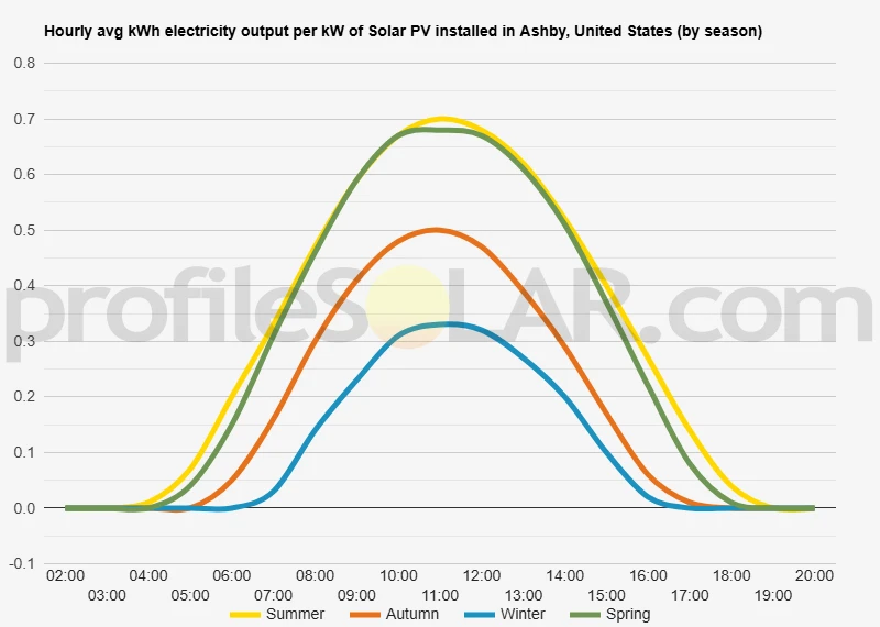 Graph of hourly avg kWh electricity output per kW of Solar PV installed in Ashby, United States (by season)