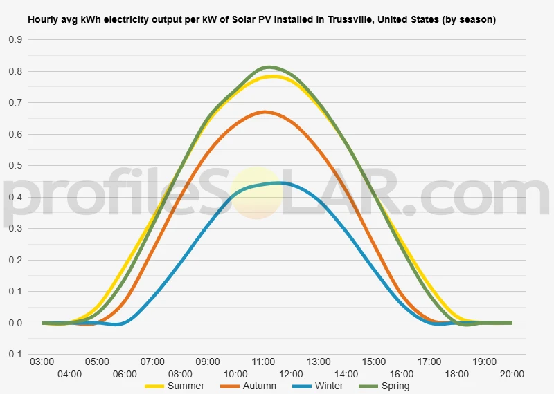 Graph of hourly avg kWh electricity output per kW of Solar PV installed in Trussville, United States (by season)