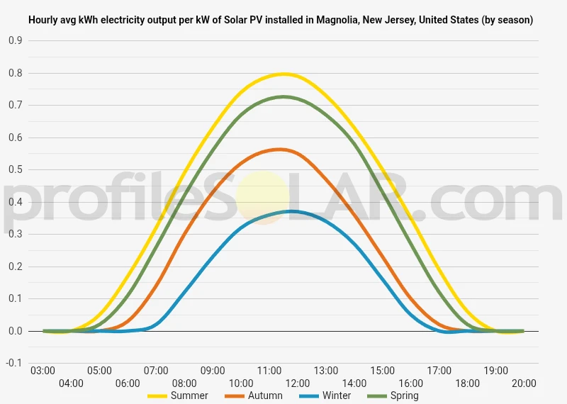 Graph of hourly avg kWh electricity output per kW of Solar PV installed in Magnolia, New Jersey, United States (by season)